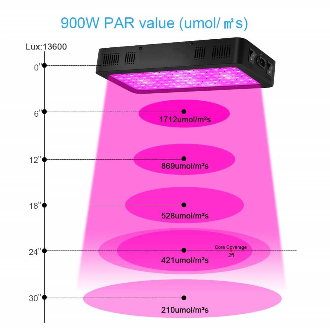 Veg & Bloom Double Switch full spectrum LED grow light 600w 900w 1200w