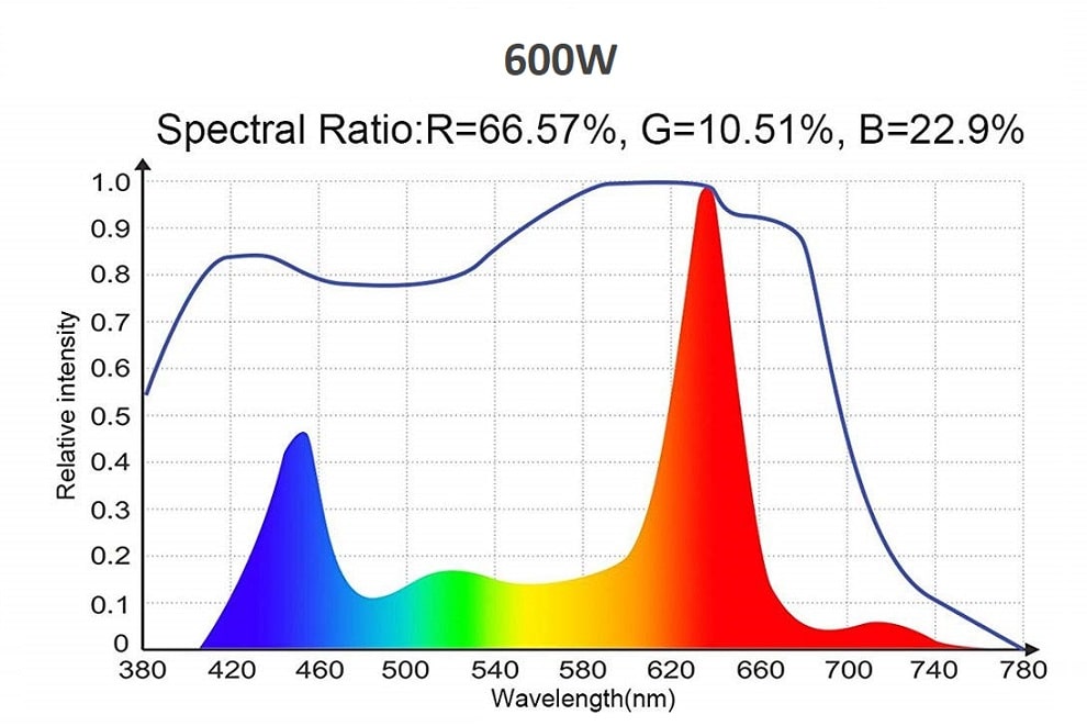 Veg & Bloom Double Switch full spectrum LED grow light 600w 900w 1200w