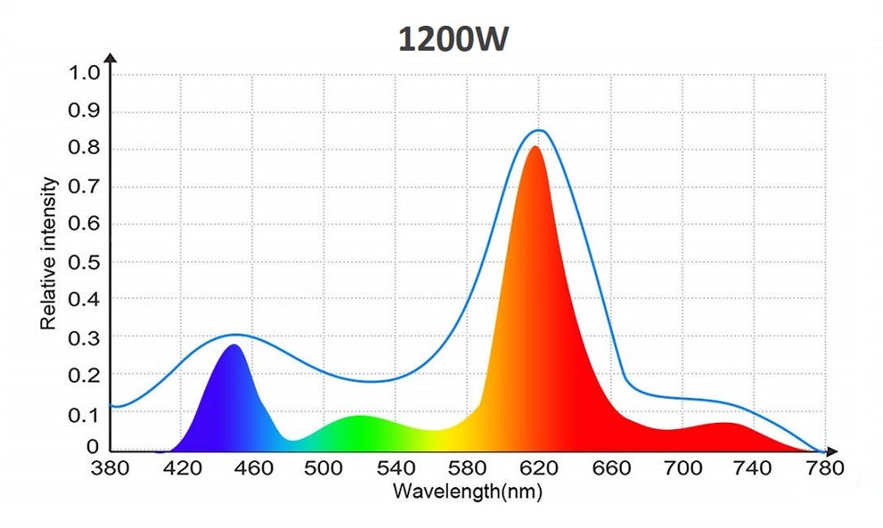 Veg & Bloom Double Switch full spectrum LED grow light 600w 900w 1200w