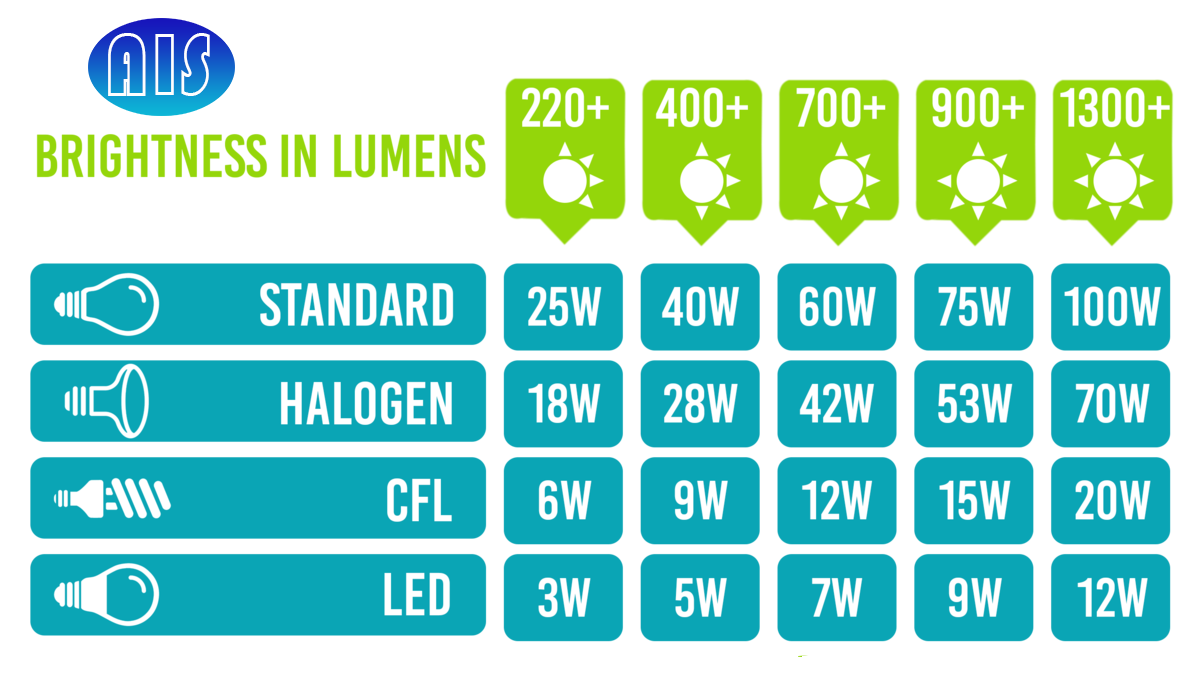 Led Conversion Chart