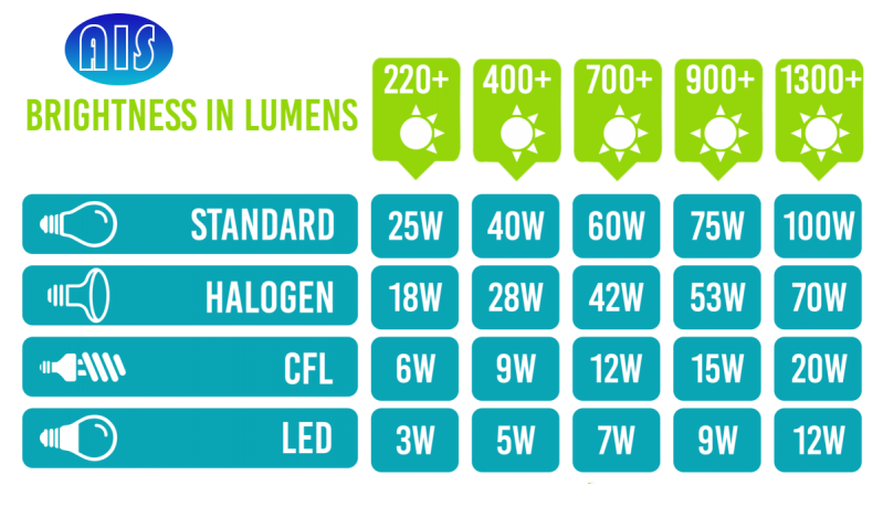 Light Bulbs Wattage Conversion Chart