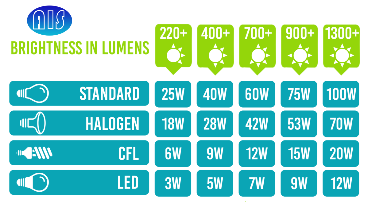 Incandescent Led Conversion Chart