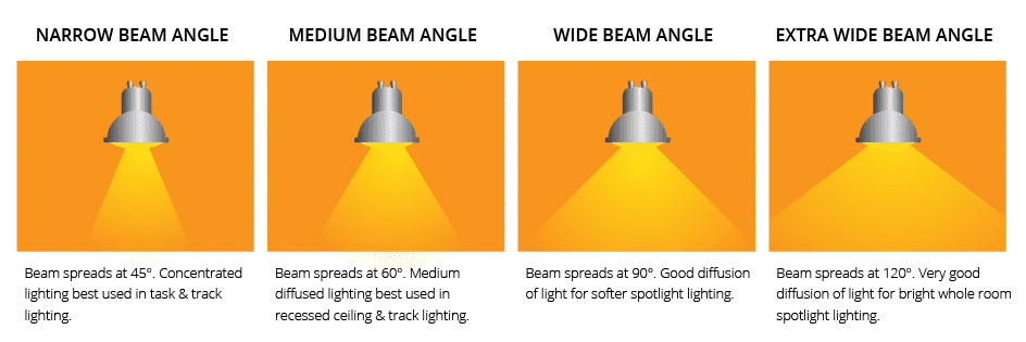 beam angle of LED light